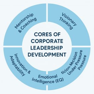 Corporate Leadership Development 
